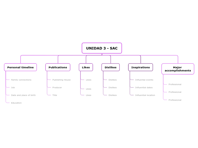 UNIDAD 3 - SAC