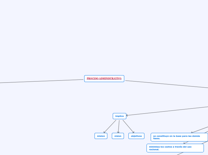 PROCESO ADMINISTRATIVO.