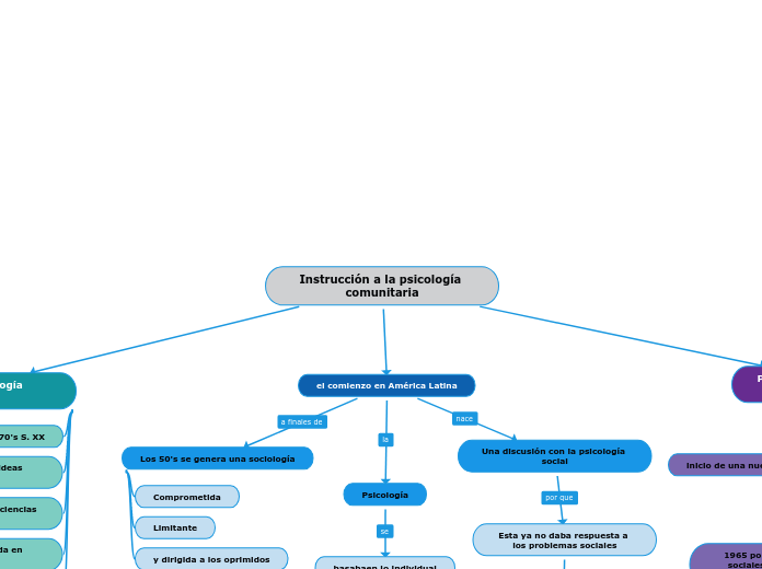 Instrucción a la psicología comunitaria