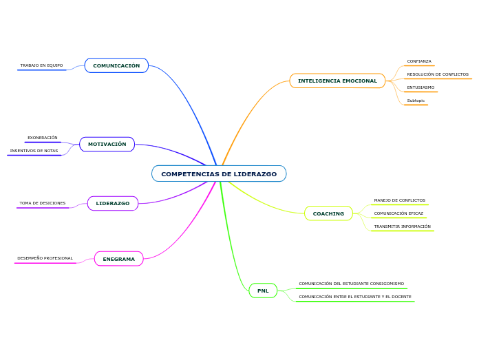 COMPETENCIAS DE LIDERAZGO