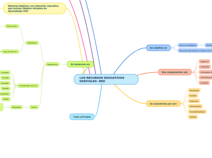 LOS RECURSOS EDUCATIVOS DIGITALES- RED