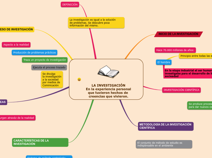 LA INVESTIGACIÓN
En la experiencia personal
que tuvieron hechos de creencias que vivieron.