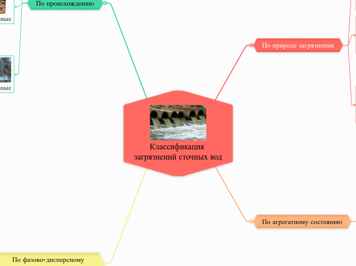 Классификация загрязнений сточных вод