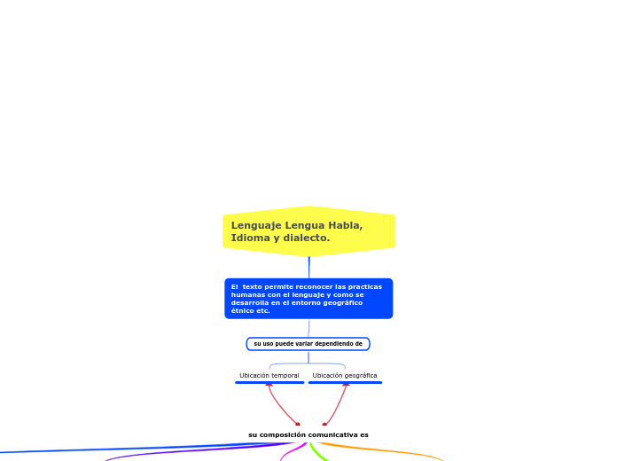 Lenguaje Lengua Habla, Idioma y dialecto.