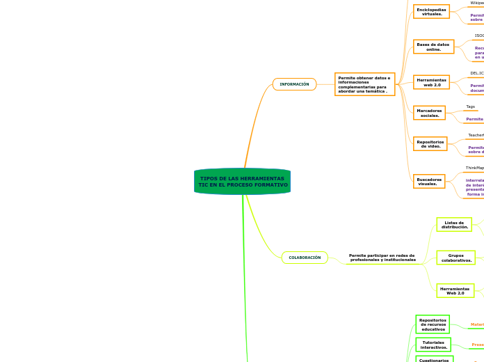 TIPOS DE LAS HERRAMIENTAS
 TIC EN EL PROCESO FORMATIVO