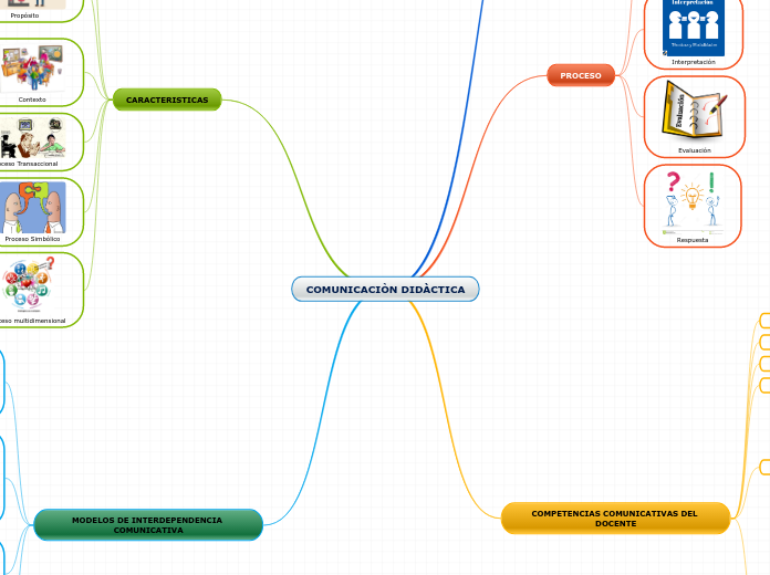 COMUNICACIÒN DIDÀCTICA