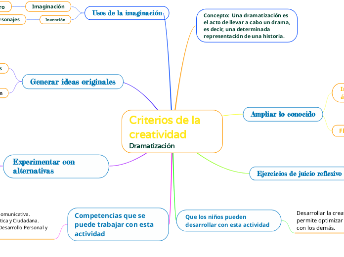 Criterios de la creatividad       Dramatización