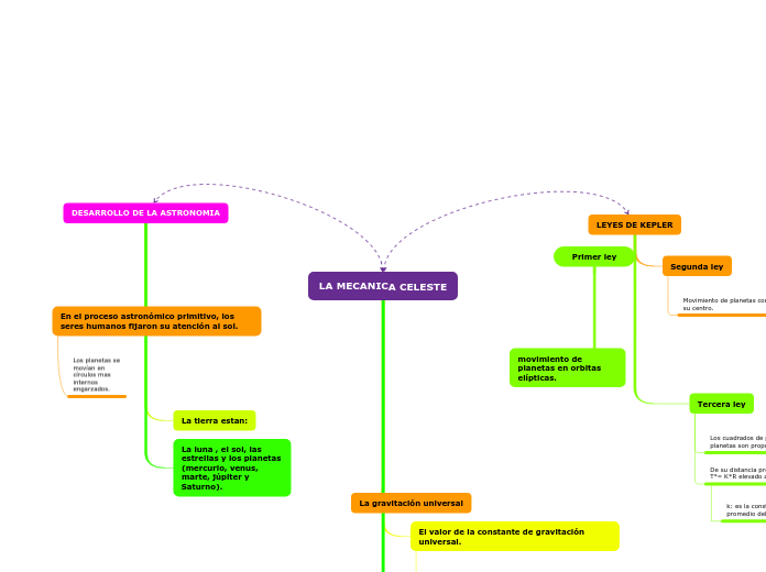 Organigrama arbol