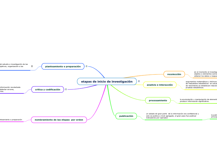 etapas de inicio de investigación