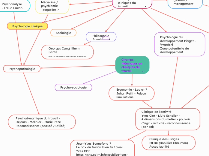 Champs théoriques en cliniques du travail