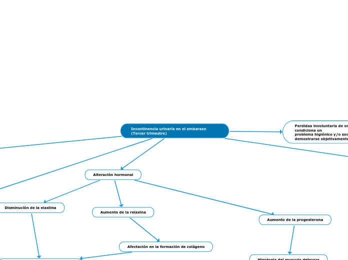 Incontinencia urinaria en el embarazo (Tercer trimestre)
