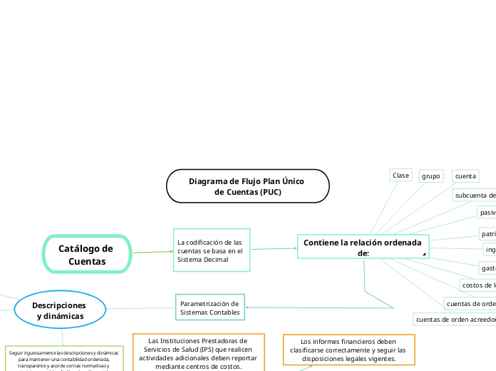 Diagrama de Flujo Plan Único de Cuentas (PUC)