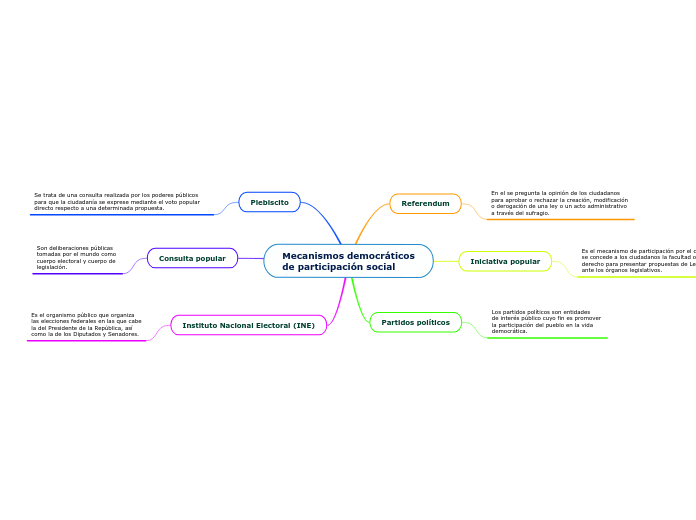 Mecanismos democráticos
de participación social