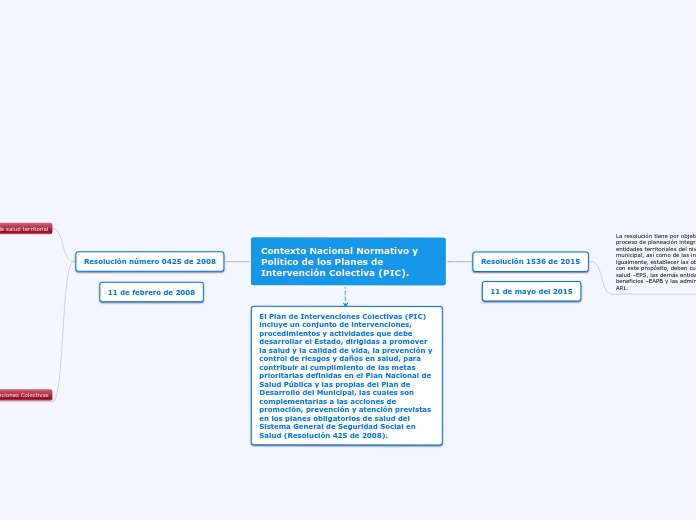 Contexto Nacional Normativo y Político de los Planes de Intervención Colectiva (PIC).