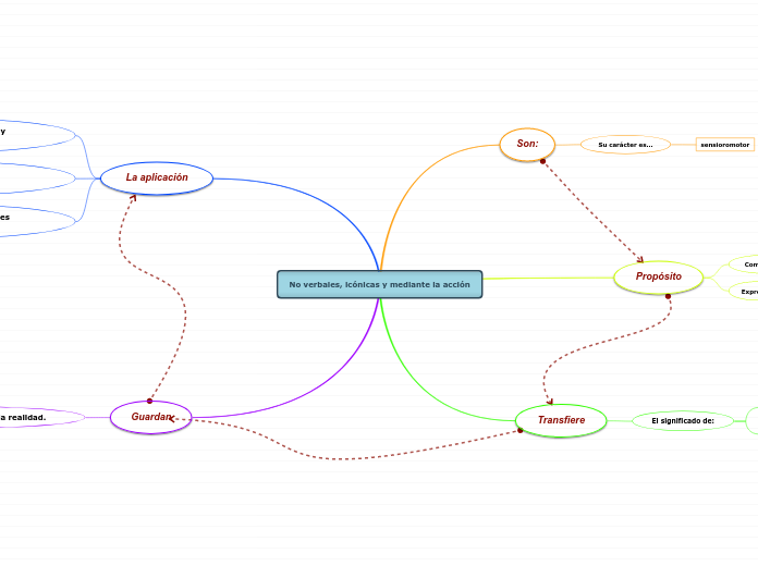 No verbales, icónicas y mediante la acción