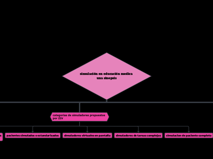simulación en educación medica una sinopsis