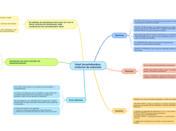 Total Incertidumbre,
Criterios de solución: