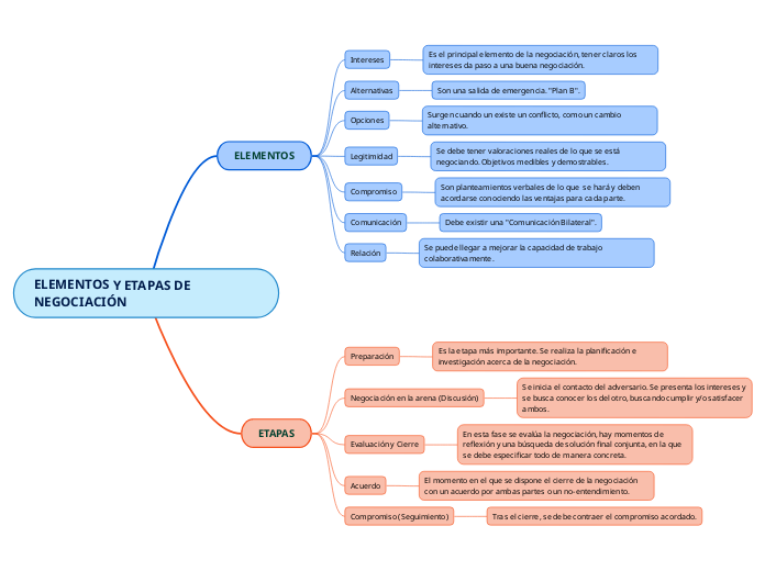 ELEMENTOS Y ETAPAS DE NEGOCIACIÓN