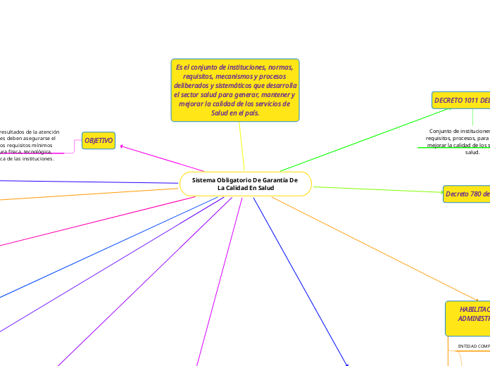 Sistema Obligatorio De Garantía De La Calidad En Salud
