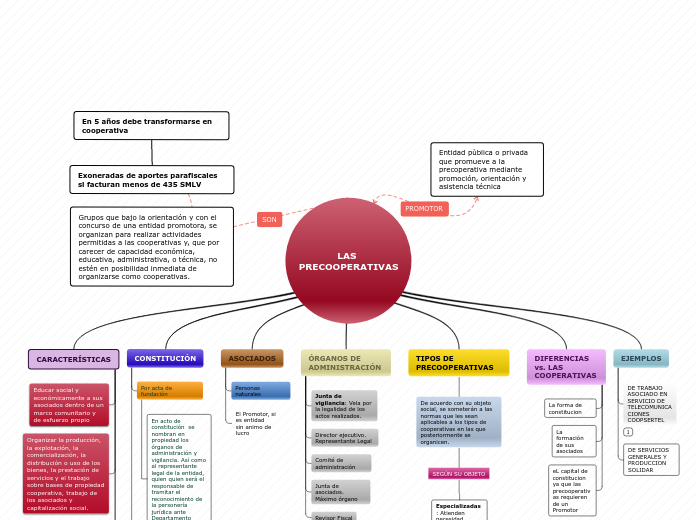 Sample Mind Map