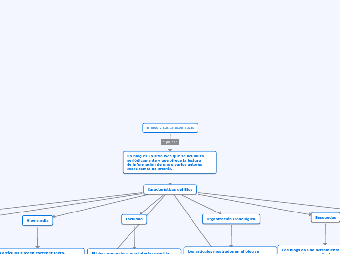El Blog y sus caracteristicas