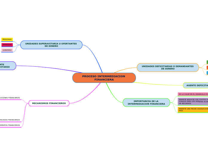 PROCESO INTERMEDIACION FINANCIERA