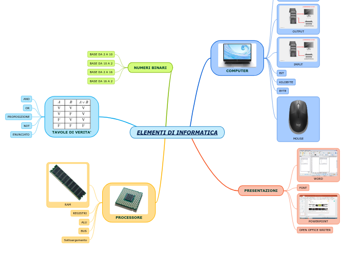 ELEMENTI DI INFORMATICA