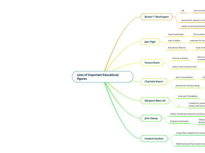 Lives of Important Educational Figures