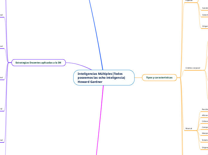 Inteligencias Múltiples [Todos poseemos las ocho inteligencia] Howard Gardner