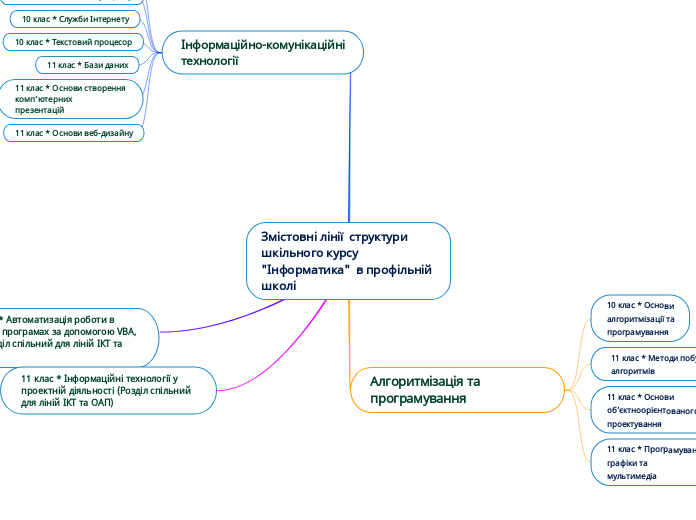 Змістовні лінії  структури шкільного курсу "Інформатика"  в профільній школі