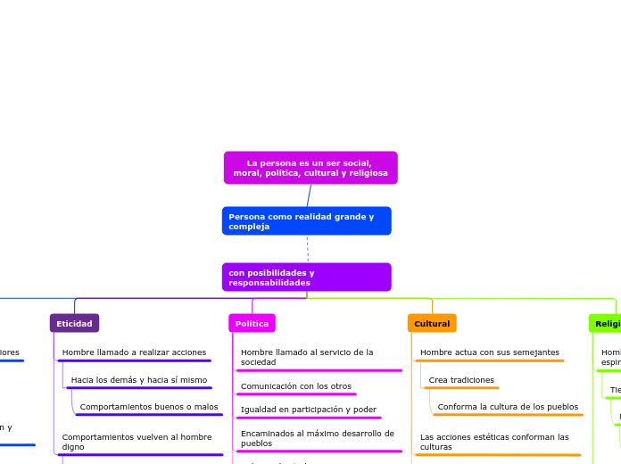 La persona es un ser social, moral, política, cultural y religiosa