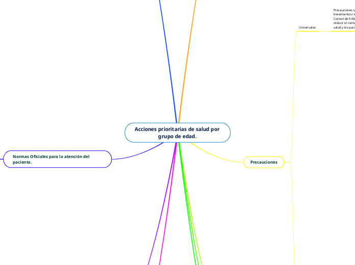 Acciones prioritarias de salud por grupo de edad.