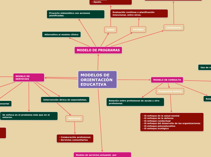 MODELOS DE ORIENTACIÓN EDUCATIVA