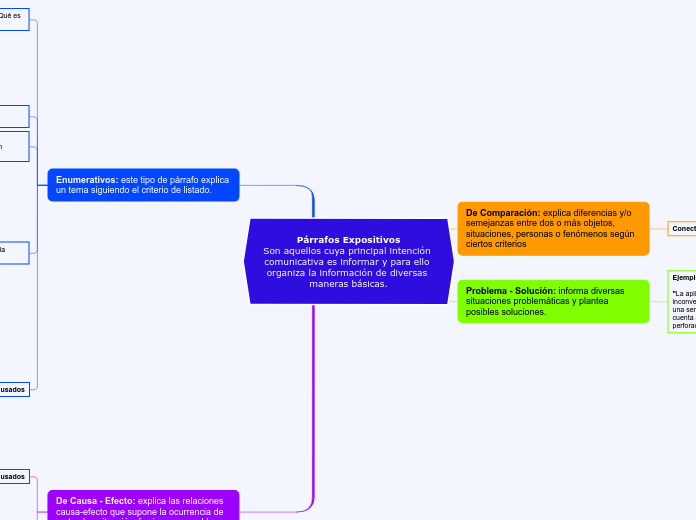 Párrafos Expositivos
Son aquellos cuya principal intención comunicativa es informar y para ello organiza la información de diversas maneras básicas.