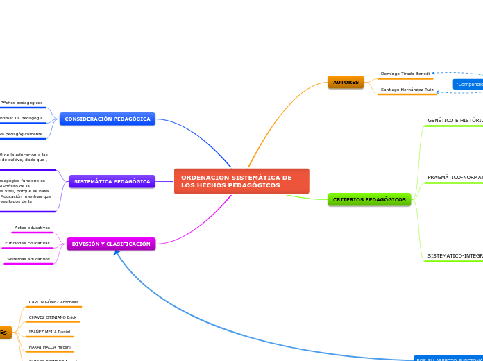 ORDENACIÓN SISTEMÁTICA DE LOS HECHOS PEDAGÓGICOS