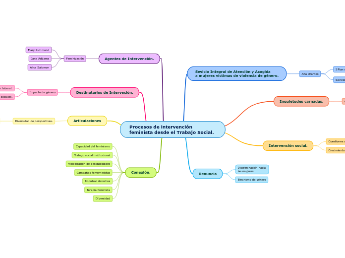 Procesos de intervención feminista desde el Trabajo Social.