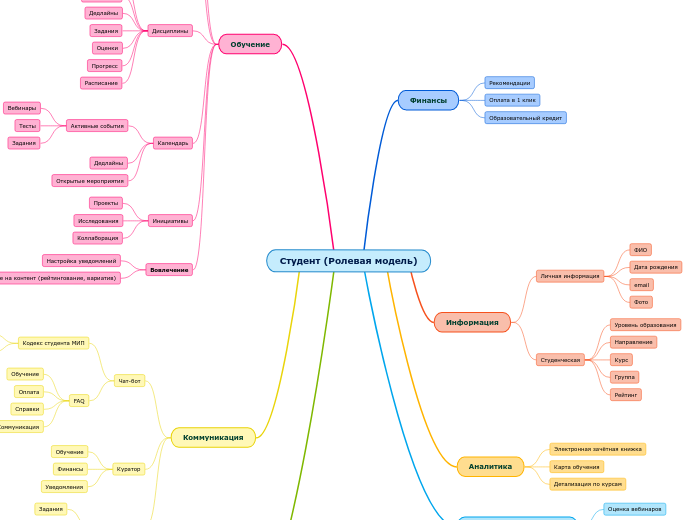 Студент (Ролевая модель)
