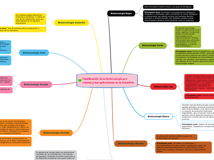Clasificación de la biotecnología por colores y sus aplicaciones en la industria