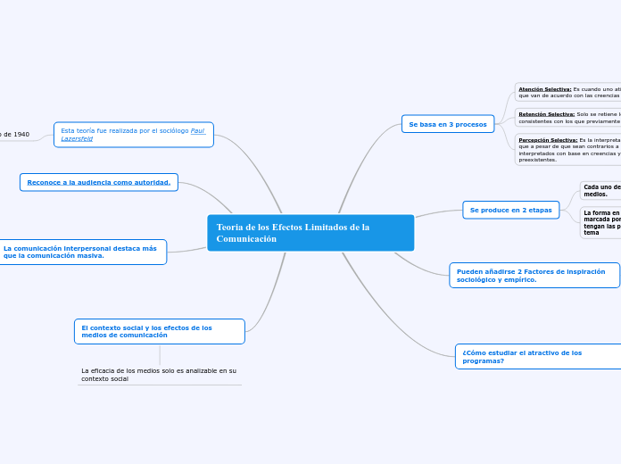 Teoria de los Efectos Limitados de la Comunicación