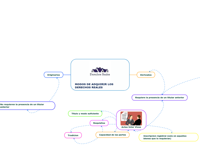 MODOS DE ADQUIRIR LOS DERECHOS REALES
