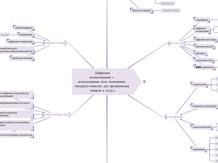 Цифровая
коммуникация - 
использование всех возможных интернет-каналов для продвижения товаров и услуг.