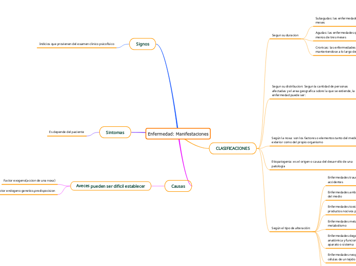 Enfermedad: Manifestaciones