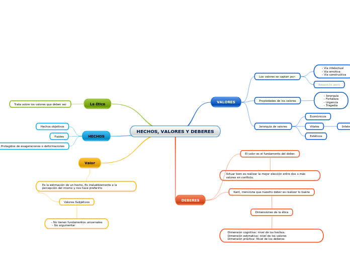 HECHOS, VALORES Y DEBERES