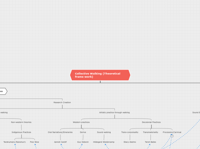 Collective Walking Methodologies and tools