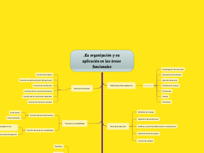   "La organización y su aplicación en áreas funcionales" 