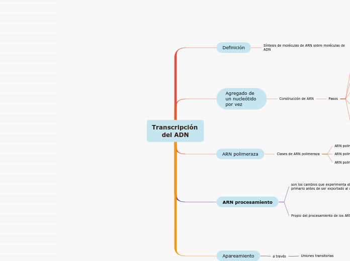 Transcripción del ADN