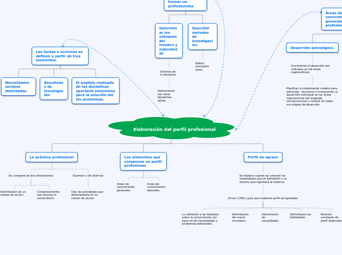 Elaboración del perfil profesional