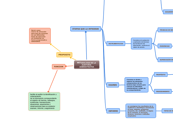 METODOLOGIA DE LA AUDITORIA ADMINISTRATIVA