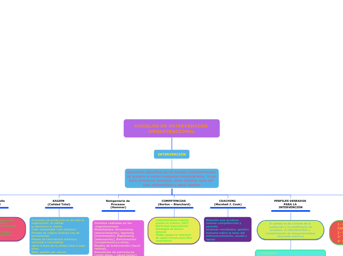 MODELOS DE INTERVENCIÓN ORGANIZACIONAL