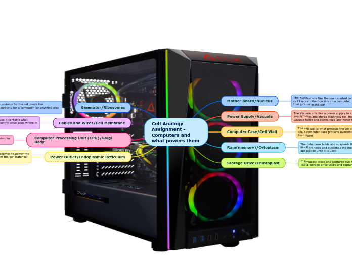 Cell Analogy Assignment -Computers and what powers them